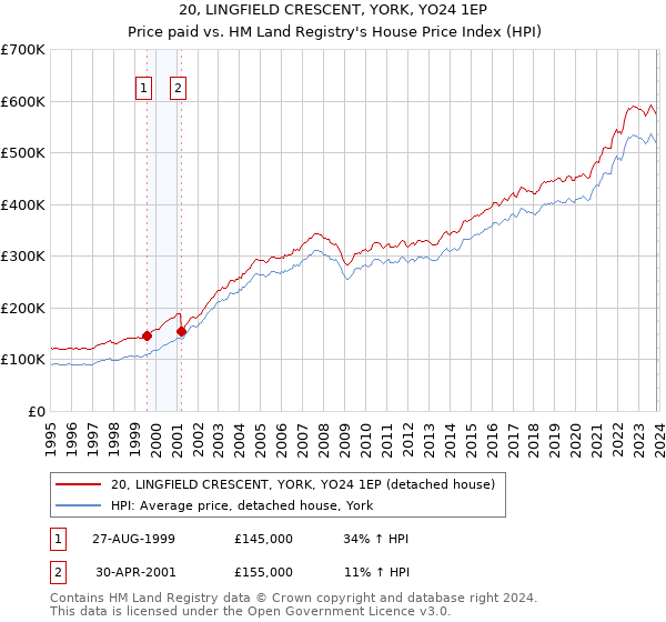 20, LINGFIELD CRESCENT, YORK, YO24 1EP: Price paid vs HM Land Registry's House Price Index