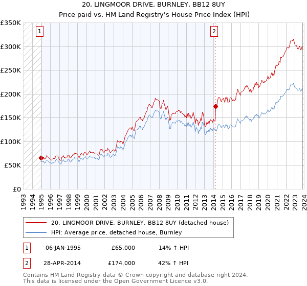 20, LINGMOOR DRIVE, BURNLEY, BB12 8UY: Price paid vs HM Land Registry's House Price Index