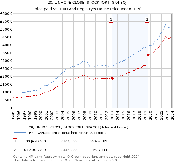 20, LINHOPE CLOSE, STOCKPORT, SK4 3QJ: Price paid vs HM Land Registry's House Price Index