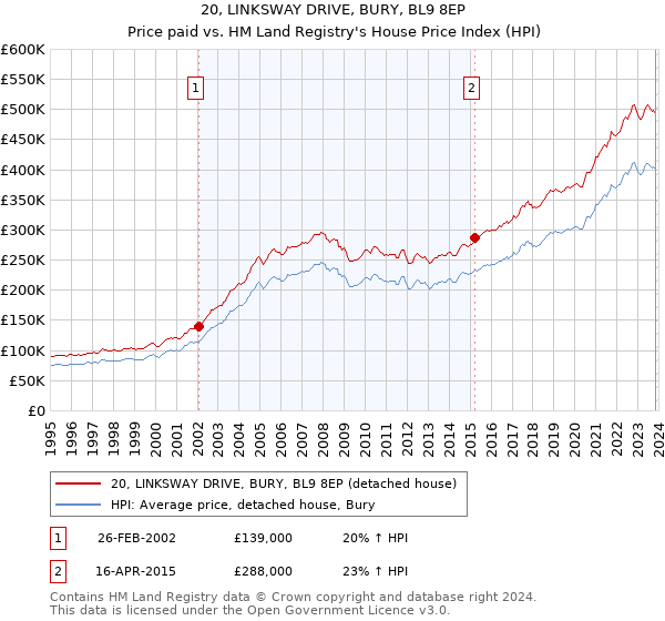 20, LINKSWAY DRIVE, BURY, BL9 8EP: Price paid vs HM Land Registry's House Price Index