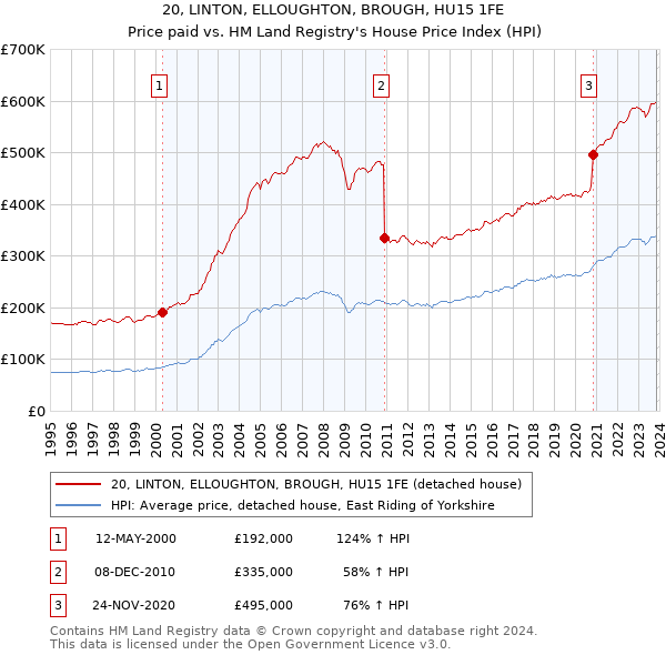 20, LINTON, ELLOUGHTON, BROUGH, HU15 1FE: Price paid vs HM Land Registry's House Price Index
