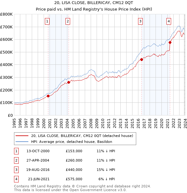 20, LISA CLOSE, BILLERICAY, CM12 0QT: Price paid vs HM Land Registry's House Price Index