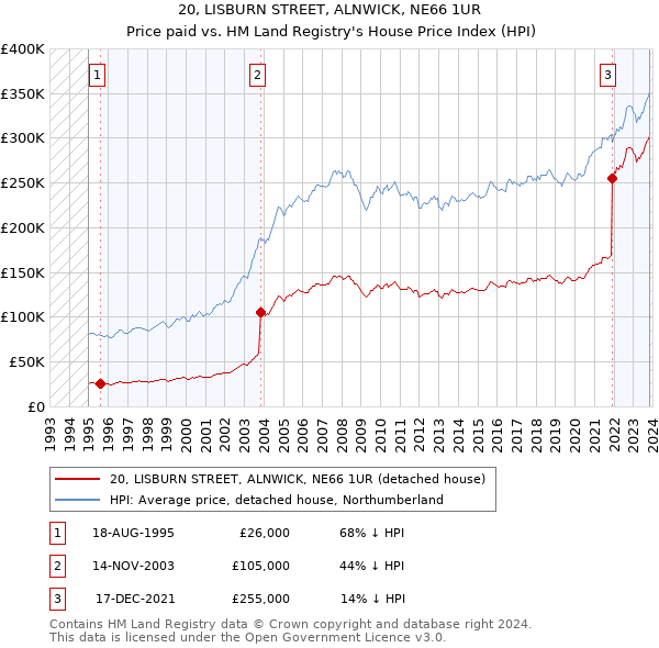 20, LISBURN STREET, ALNWICK, NE66 1UR: Price paid vs HM Land Registry's House Price Index