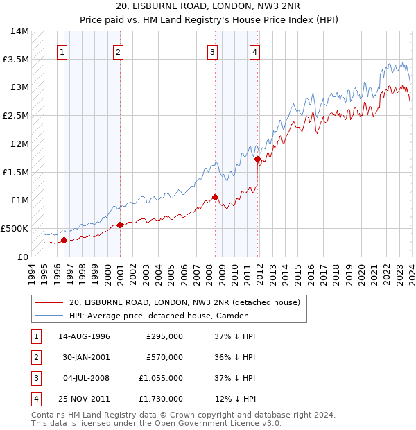 20, LISBURNE ROAD, LONDON, NW3 2NR: Price paid vs HM Land Registry's House Price Index