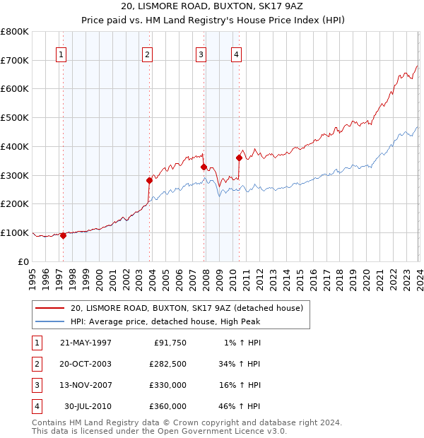 20, LISMORE ROAD, BUXTON, SK17 9AZ: Price paid vs HM Land Registry's House Price Index