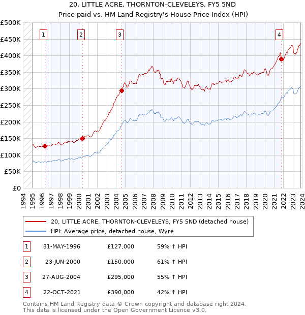 20, LITTLE ACRE, THORNTON-CLEVELEYS, FY5 5ND: Price paid vs HM Land Registry's House Price Index