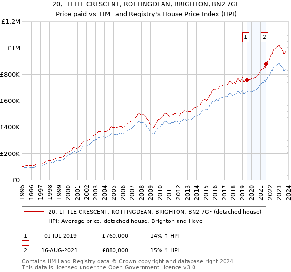 20, LITTLE CRESCENT, ROTTINGDEAN, BRIGHTON, BN2 7GF: Price paid vs HM Land Registry's House Price Index