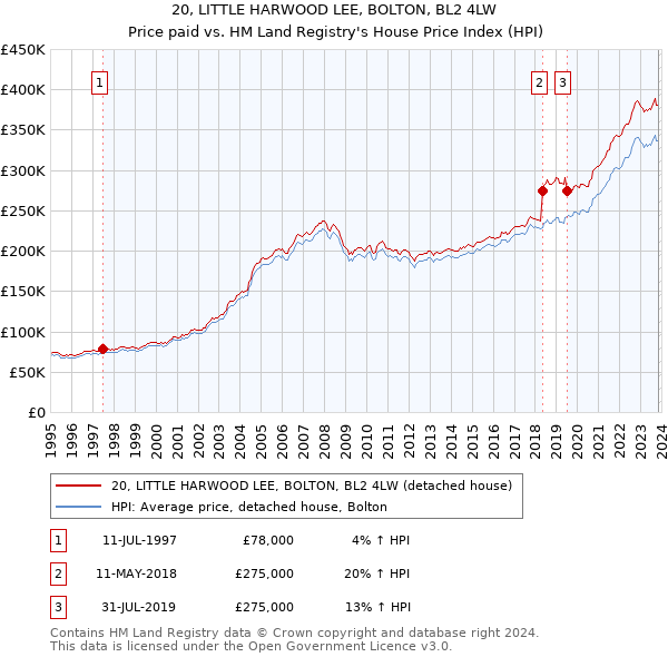 20, LITTLE HARWOOD LEE, BOLTON, BL2 4LW: Price paid vs HM Land Registry's House Price Index