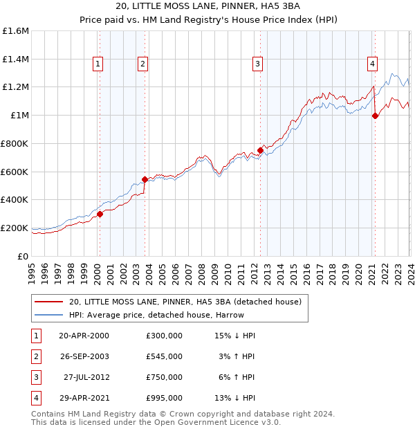 20, LITTLE MOSS LANE, PINNER, HA5 3BA: Price paid vs HM Land Registry's House Price Index