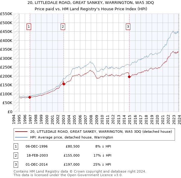 20, LITTLEDALE ROAD, GREAT SANKEY, WARRINGTON, WA5 3DQ: Price paid vs HM Land Registry's House Price Index