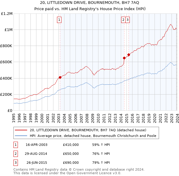 20, LITTLEDOWN DRIVE, BOURNEMOUTH, BH7 7AQ: Price paid vs HM Land Registry's House Price Index