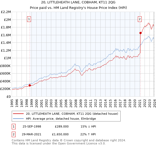 20, LITTLEHEATH LANE, COBHAM, KT11 2QG: Price paid vs HM Land Registry's House Price Index