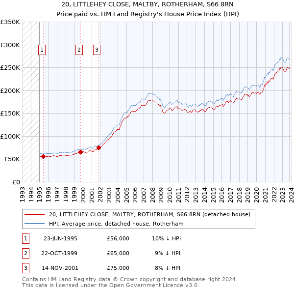 20, LITTLEHEY CLOSE, MALTBY, ROTHERHAM, S66 8RN: Price paid vs HM Land Registry's House Price Index