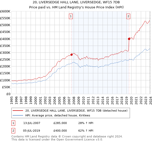 20, LIVERSEDGE HALL LANE, LIVERSEDGE, WF15 7DB: Price paid vs HM Land Registry's House Price Index