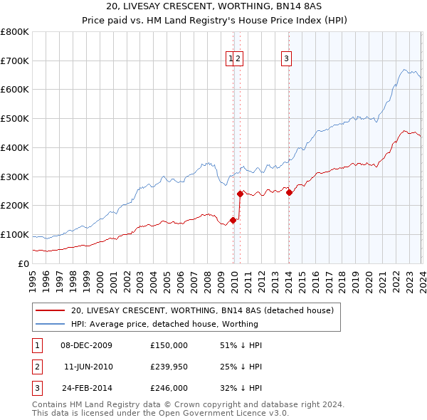 20, LIVESAY CRESCENT, WORTHING, BN14 8AS: Price paid vs HM Land Registry's House Price Index