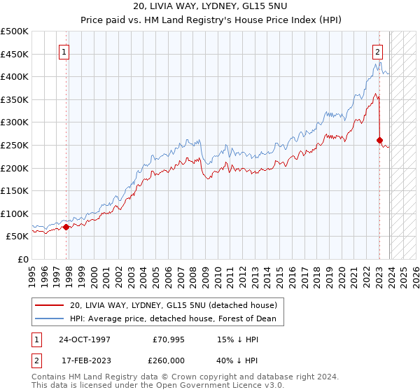 20, LIVIA WAY, LYDNEY, GL15 5NU: Price paid vs HM Land Registry's House Price Index