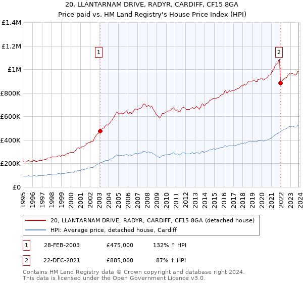 20, LLANTARNAM DRIVE, RADYR, CARDIFF, CF15 8GA: Price paid vs HM Land Registry's House Price Index