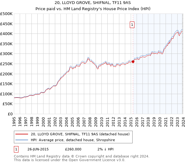 20, LLOYD GROVE, SHIFNAL, TF11 9AS: Price paid vs HM Land Registry's House Price Index