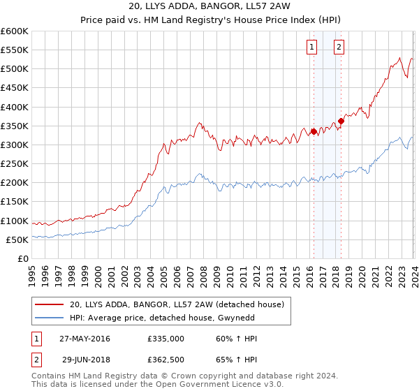 20, LLYS ADDA, BANGOR, LL57 2AW: Price paid vs HM Land Registry's House Price Index