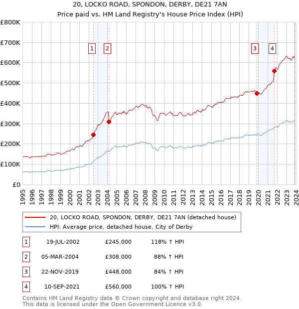 20, LOCKO ROAD, SPONDON, DERBY, DE21 7AN: Price paid vs HM Land Registry's House Price Index