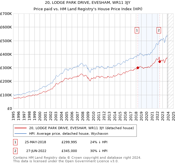 20, LODGE PARK DRIVE, EVESHAM, WR11 3JY: Price paid vs HM Land Registry's House Price Index