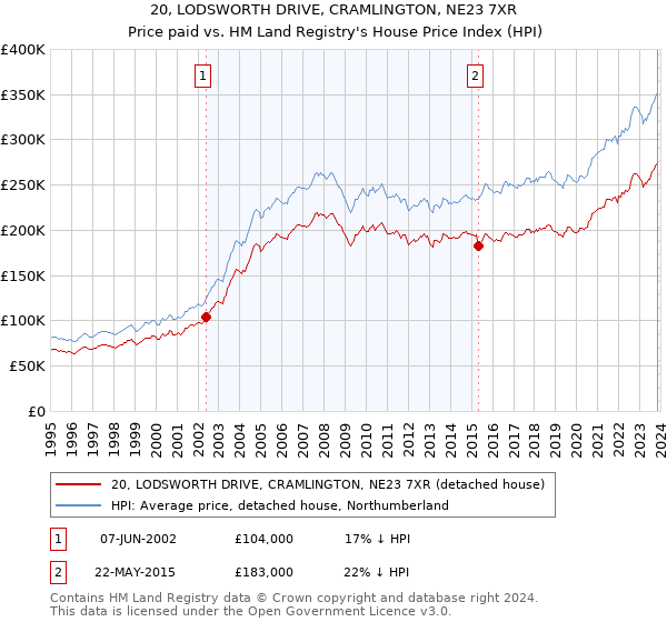 20, LODSWORTH DRIVE, CRAMLINGTON, NE23 7XR: Price paid vs HM Land Registry's House Price Index