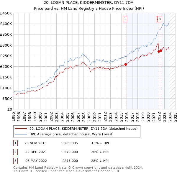 20, LOGAN PLACE, KIDDERMINSTER, DY11 7DA: Price paid vs HM Land Registry's House Price Index