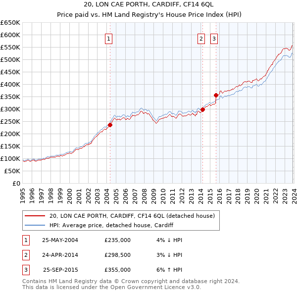 20, LON CAE PORTH, CARDIFF, CF14 6QL: Price paid vs HM Land Registry's House Price Index