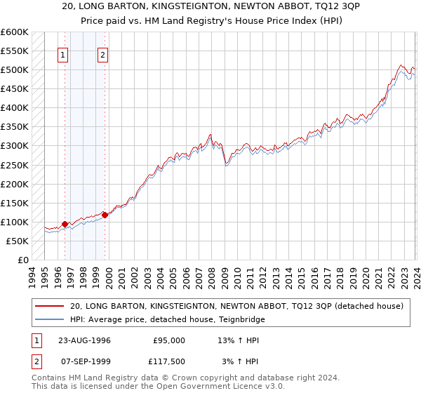 20, LONG BARTON, KINGSTEIGNTON, NEWTON ABBOT, TQ12 3QP: Price paid vs HM Land Registry's House Price Index