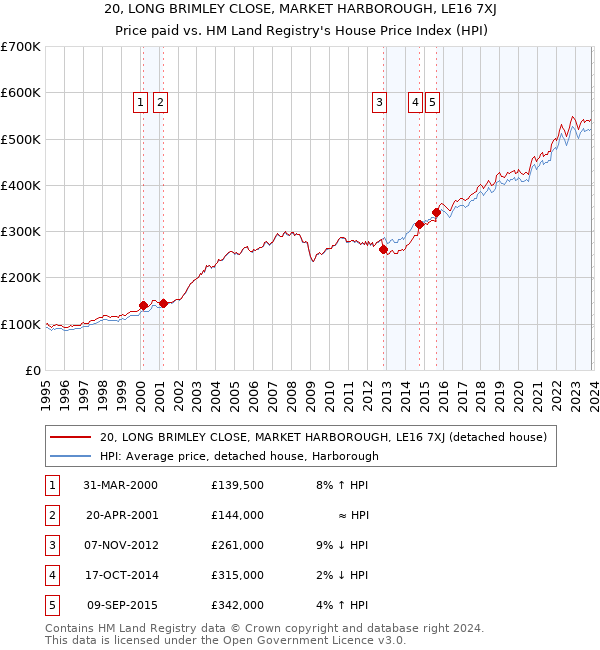 20, LONG BRIMLEY CLOSE, MARKET HARBOROUGH, LE16 7XJ: Price paid vs HM Land Registry's House Price Index