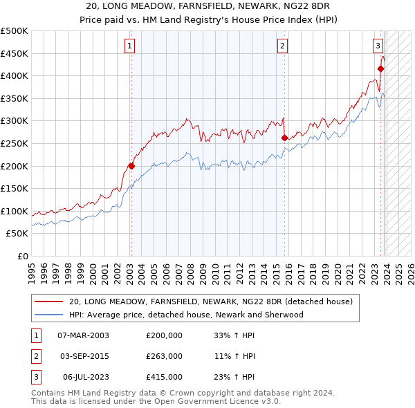 20, LONG MEADOW, FARNSFIELD, NEWARK, NG22 8DR: Price paid vs HM Land Registry's House Price Index