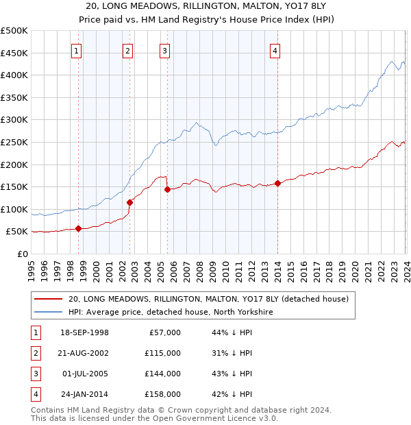 20, LONG MEADOWS, RILLINGTON, MALTON, YO17 8LY: Price paid vs HM Land Registry's House Price Index