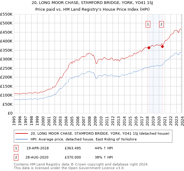 20, LONG MOOR CHASE, STAMFORD BRIDGE, YORK, YO41 1SJ: Price paid vs HM Land Registry's House Price Index