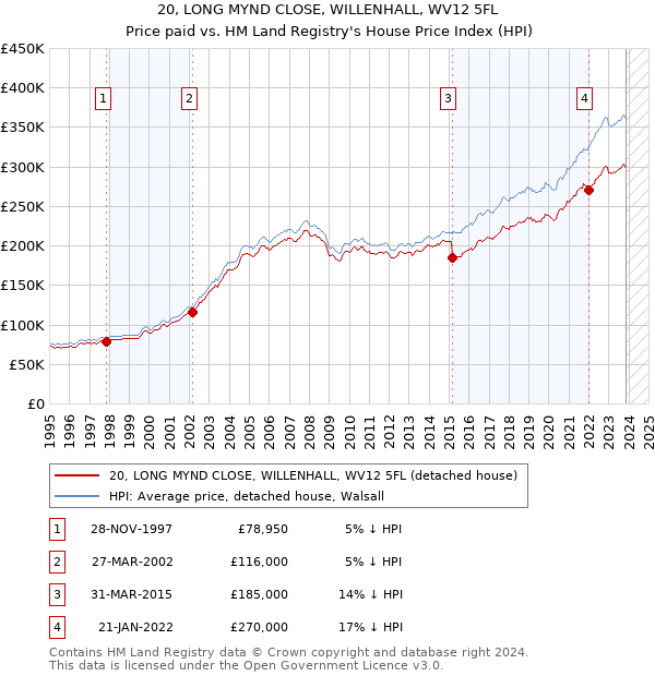 20, LONG MYND CLOSE, WILLENHALL, WV12 5FL: Price paid vs HM Land Registry's House Price Index