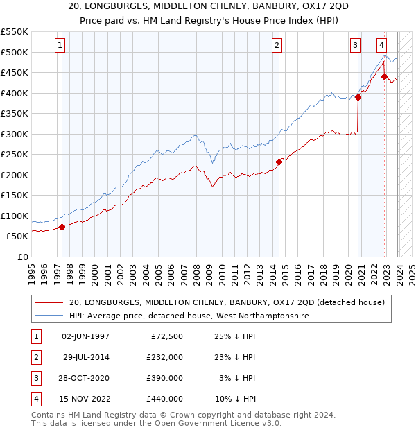 20, LONGBURGES, MIDDLETON CHENEY, BANBURY, OX17 2QD: Price paid vs HM Land Registry's House Price Index