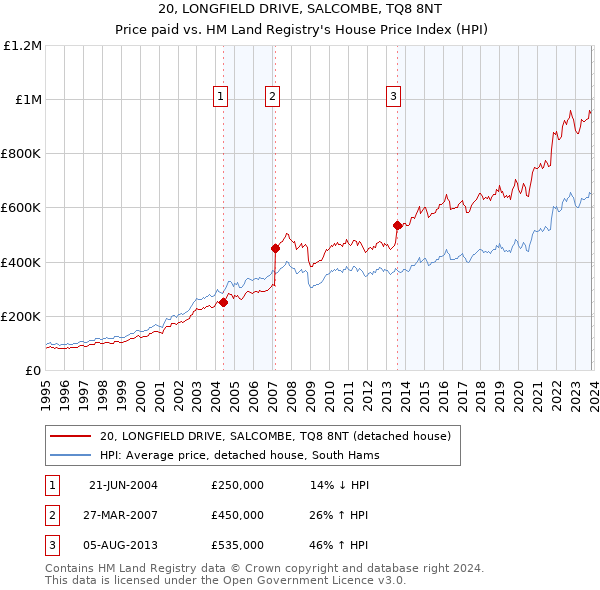 20, LONGFIELD DRIVE, SALCOMBE, TQ8 8NT: Price paid vs HM Land Registry's House Price Index