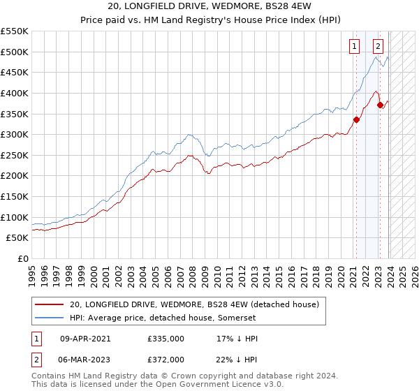 20, LONGFIELD DRIVE, WEDMORE, BS28 4EW: Price paid vs HM Land Registry's House Price Index