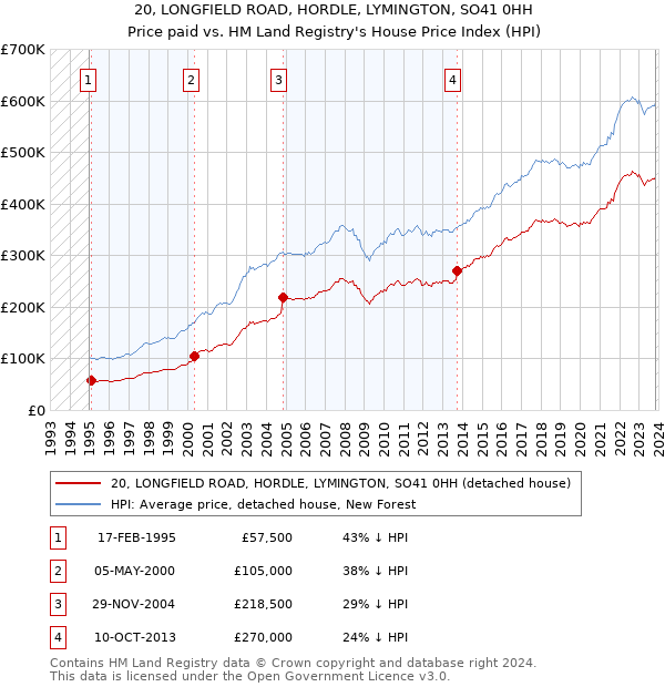20, LONGFIELD ROAD, HORDLE, LYMINGTON, SO41 0HH: Price paid vs HM Land Registry's House Price Index