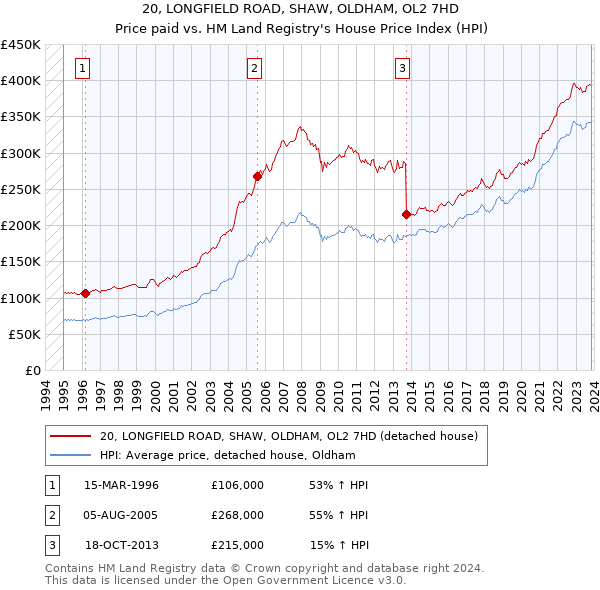 20, LONGFIELD ROAD, SHAW, OLDHAM, OL2 7HD: Price paid vs HM Land Registry's House Price Index