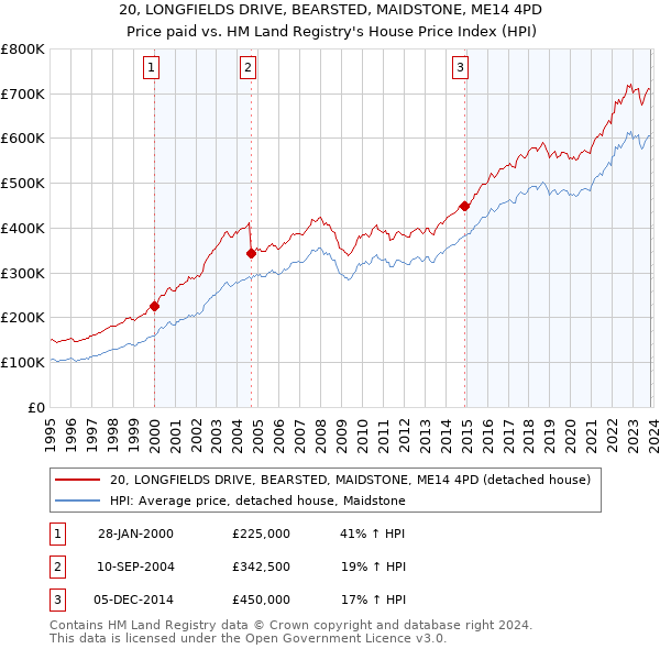 20, LONGFIELDS DRIVE, BEARSTED, MAIDSTONE, ME14 4PD: Price paid vs HM Land Registry's House Price Index