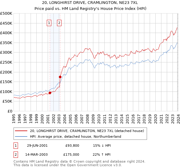 20, LONGHIRST DRIVE, CRAMLINGTON, NE23 7XL: Price paid vs HM Land Registry's House Price Index