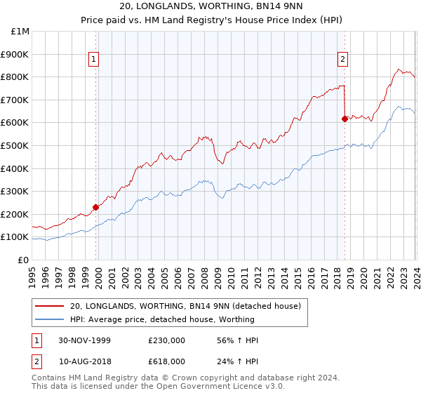 20, LONGLANDS, WORTHING, BN14 9NN: Price paid vs HM Land Registry's House Price Index