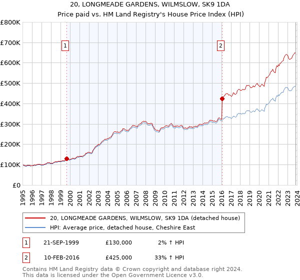 20, LONGMEADE GARDENS, WILMSLOW, SK9 1DA: Price paid vs HM Land Registry's House Price Index