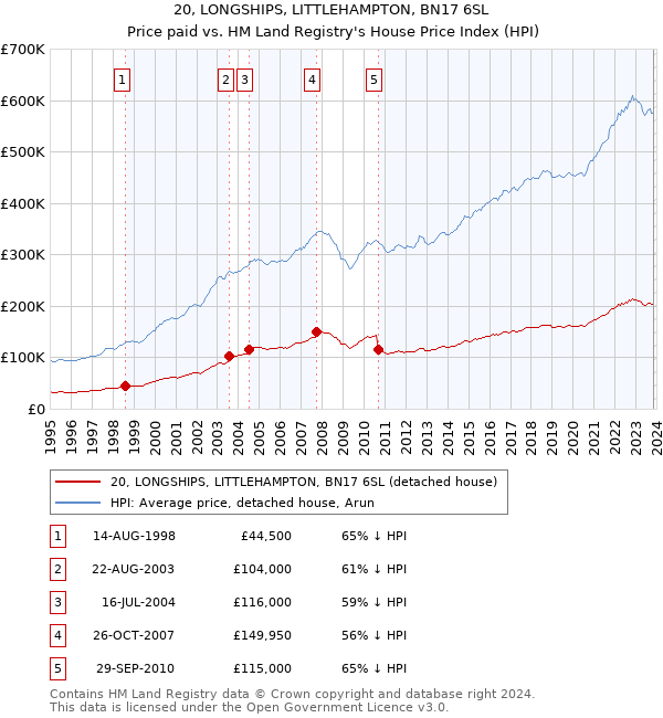 20, LONGSHIPS, LITTLEHAMPTON, BN17 6SL: Price paid vs HM Land Registry's House Price Index
