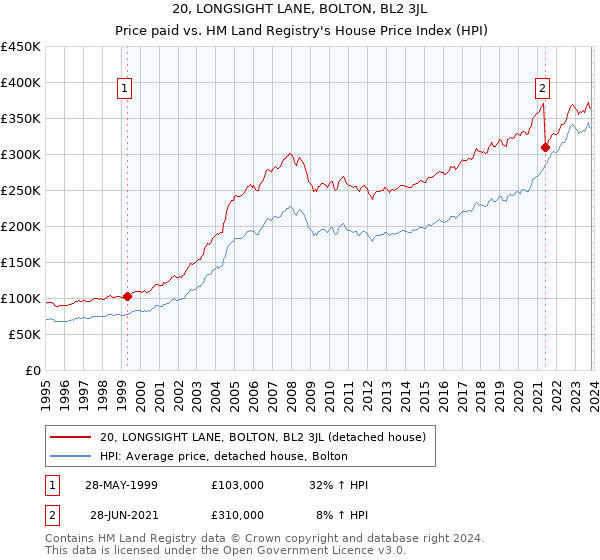 20, LONGSIGHT LANE, BOLTON, BL2 3JL: Price paid vs HM Land Registry's House Price Index