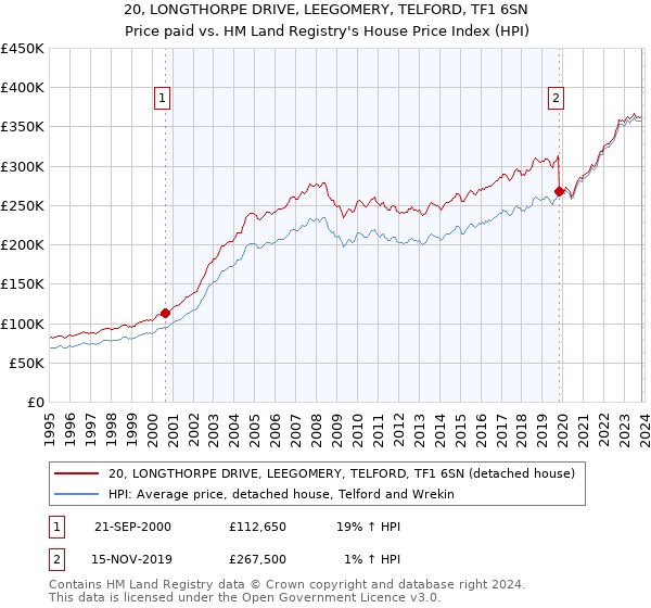 20, LONGTHORPE DRIVE, LEEGOMERY, TELFORD, TF1 6SN: Price paid vs HM Land Registry's House Price Index