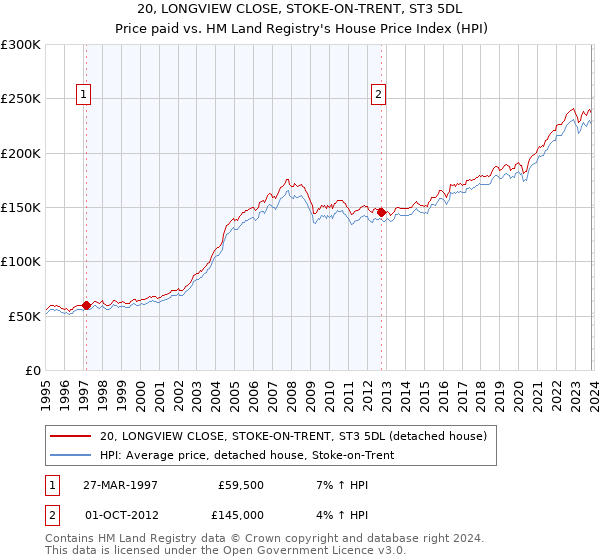 20, LONGVIEW CLOSE, STOKE-ON-TRENT, ST3 5DL: Price paid vs HM Land Registry's House Price Index