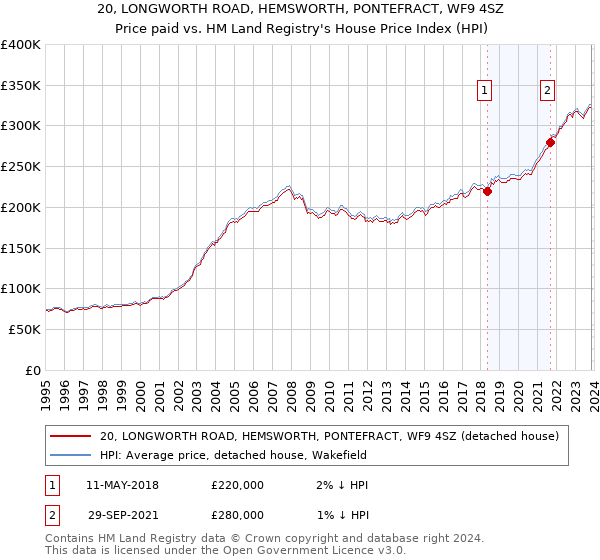 20, LONGWORTH ROAD, HEMSWORTH, PONTEFRACT, WF9 4SZ: Price paid vs HM Land Registry's House Price Index