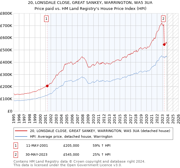 20, LONSDALE CLOSE, GREAT SANKEY, WARRINGTON, WA5 3UA: Price paid vs HM Land Registry's House Price Index