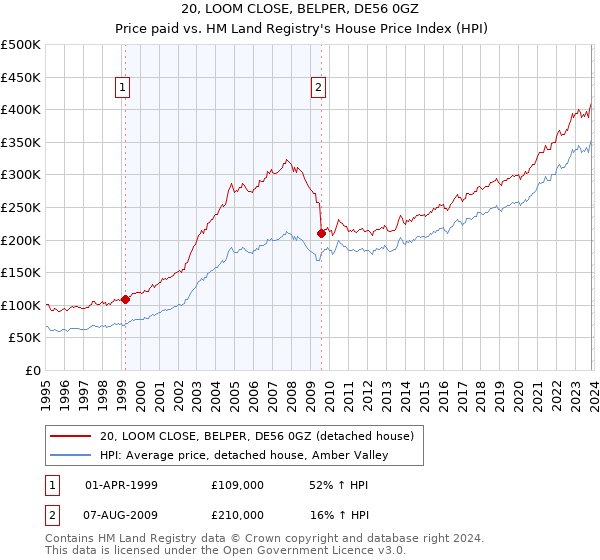 20, LOOM CLOSE, BELPER, DE56 0GZ: Price paid vs HM Land Registry's House Price Index